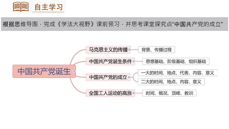 初中历史人教版八年级上册第14课 中国共产党诞生 课件第3页