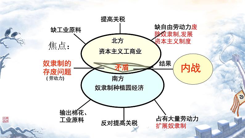 初中历史人教版九 年级下册第3课 美国内战 课件第6页