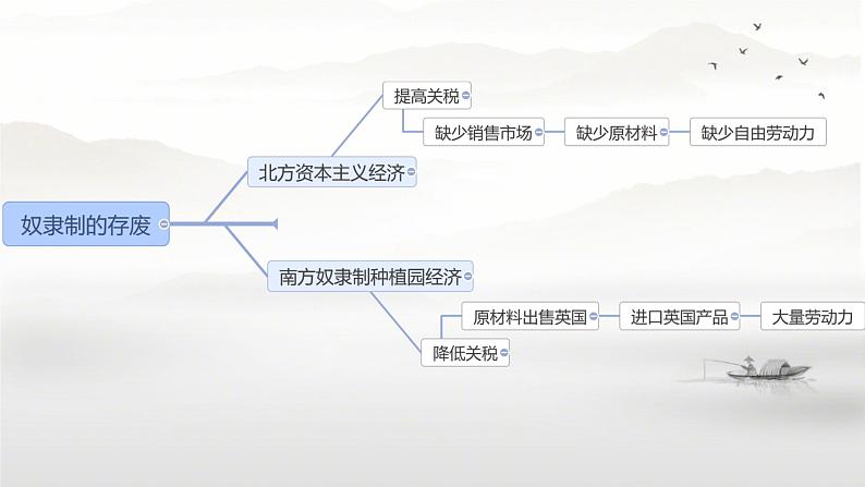 初中历史人教版九 年级下册第3课 美国内战 课件第5页