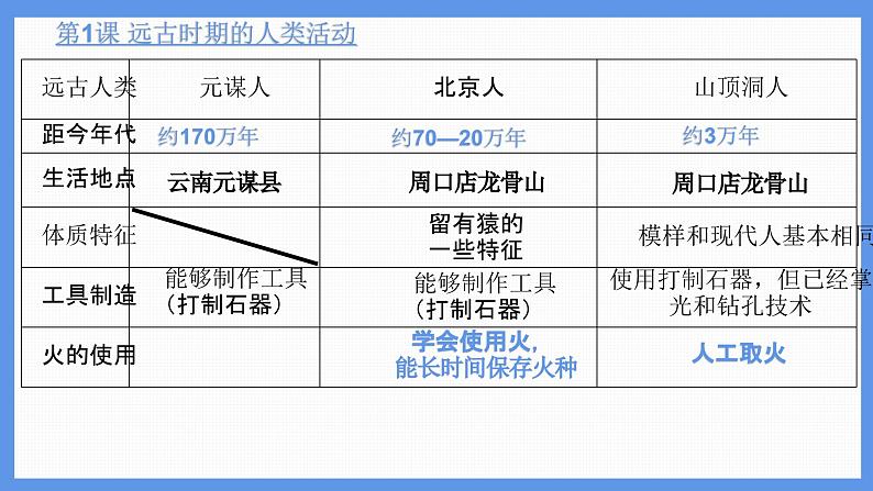 统编版（2024新版）七年级上册历史第一单元复习课件04