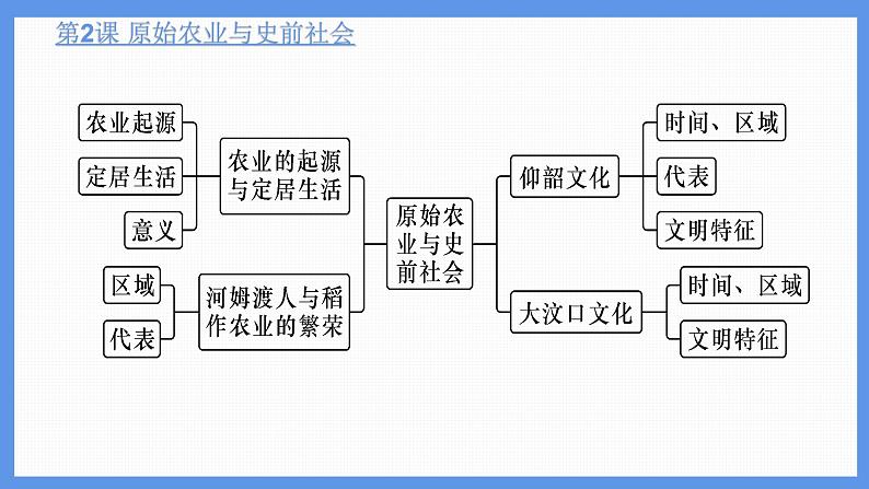 统编版（2024新版）七年级上册历史第一单元复习课件05