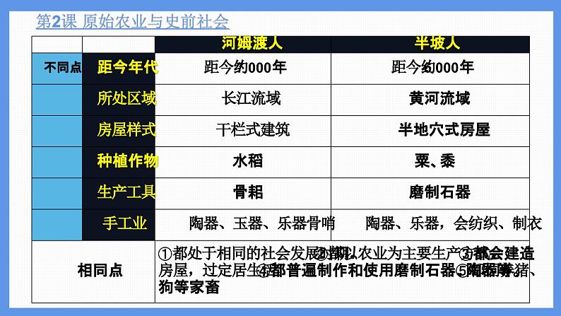 统编版（2024新版）七年级上册历史第一单元复习课件07