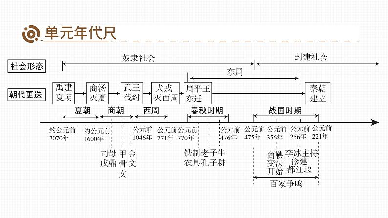 统编版（2024新版）七年级上册历史第二单元复习课件02