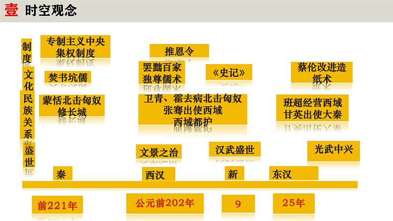 七年级历史上册期中复习核心考点一遍过（1-12课）【时空观念+核心知识+重点图片+解题指导+专题复习】课件第5页