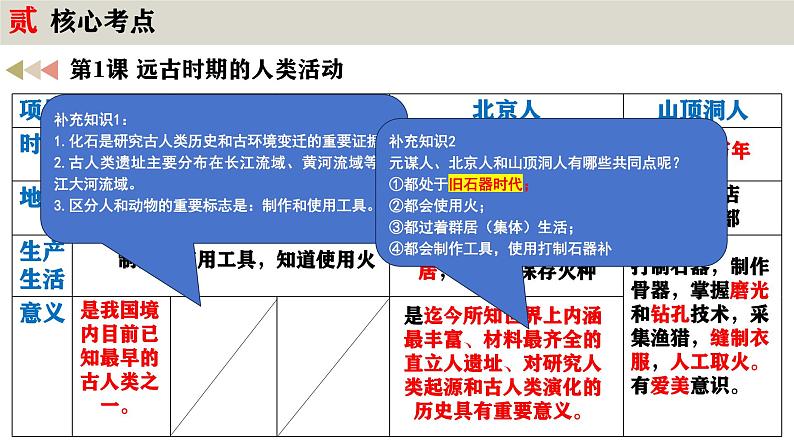 七年级历史上册期中复习核心考点一遍过（1-12课）【时空观念+核心知识+重点图片+解题指导+专题复习】课件第7页