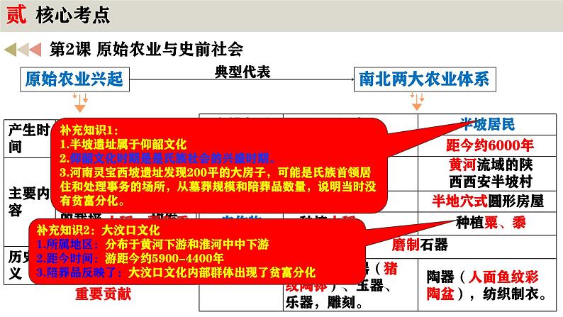 七年级历史上册期中复习核心考点一遍过（1-12课）【时空观念+核心知识+重点图片+解题指导+专题复习】课件第8页