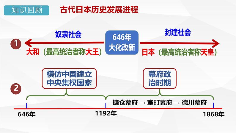 初中历史人教版九年级下册第4课 日本明治维新 课件第5页