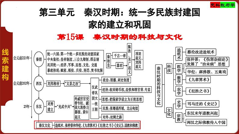 人教版（2024)七年级上册历史第15课 秦汉时期的科技与文化 【课件】第2页