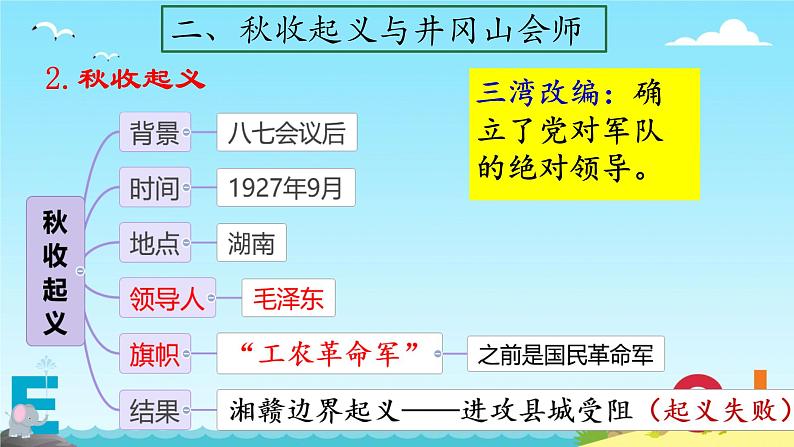 初中历史人教版八年级上册第16课 毛泽东开辟井冈山道路 课件第7页