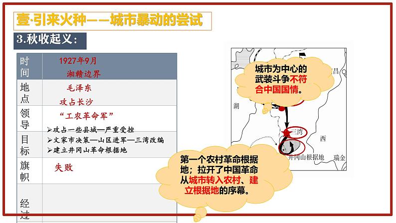 初中历史人教版八年级上册第16课 毛泽东开辟井冈山道路 课件第7页