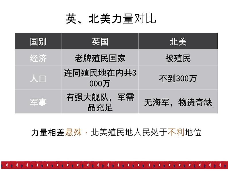 初中历史人教版九年级上册第18课 美国的独立 课件第8页