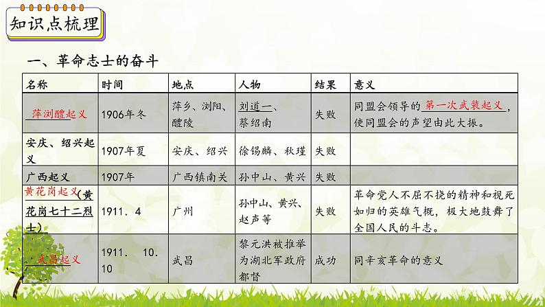 新课堂探索课件  部编版历史8年级上册 第9课 辛亥革命第4页