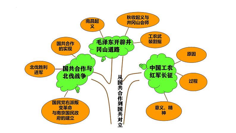 初中历史人教版八年级上册第17课 中国工农红军长征 课件第3页