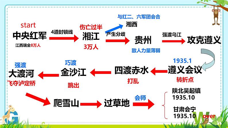 初中历史人教版八年级上册第17课 中国工农红军长征 课件第6页