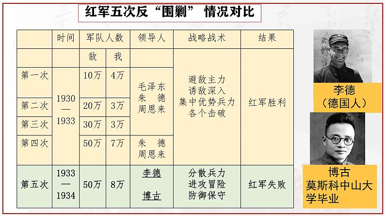 初中历史人教版八年级上册第17课 中国工农红军长征 课件第5页