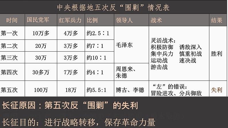 初中历史人教版八年级上册第17课 中国工农红军长征 课件第6页