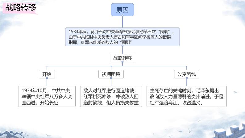 初中历史人教版八年级上册第17课 中国工农红军长征 课件第5页