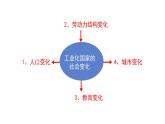 初中历史人教版九年级下册第6课 工业化国家的社会变化 课件