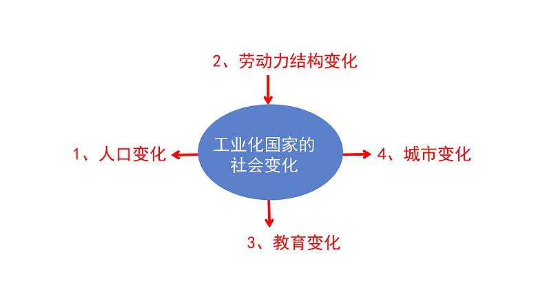 初中历史人教版九年级下册第6课 工业化国家的社会变化 课件第3页