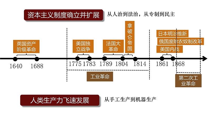 初中历史人教版九年级下册第7课 近代科学与文化 课件02