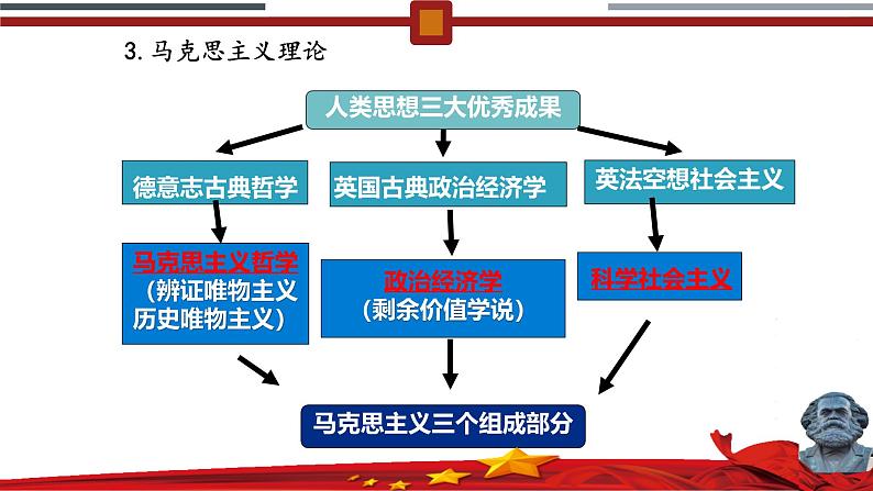 初中历史人教版九年级上册第21课 马克思主义的诞生和国际共产主义运动的兴起 课件第8页