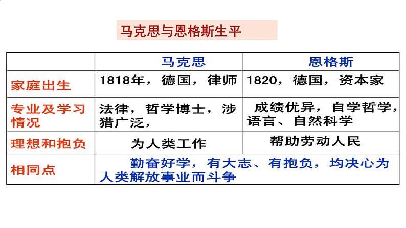 初中历史人教版九年级上册第21课 马克思主义的诞生和国际共产主义运动的兴起 课件第7页