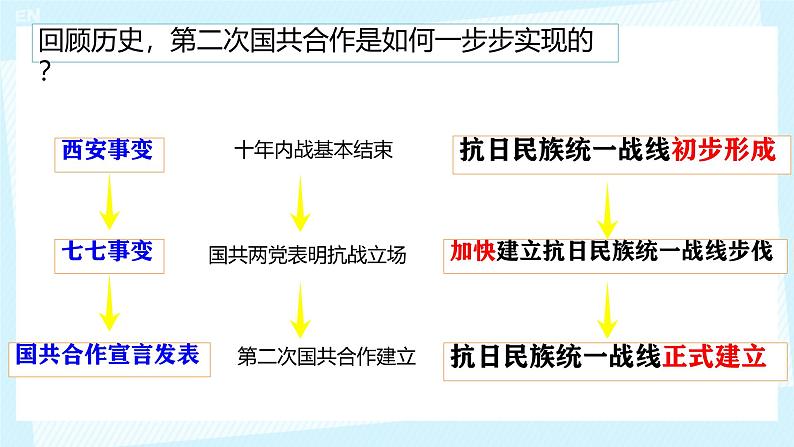 初中历史人教版八年级上册第19课 七七事变与全民族抗战 课件第7页