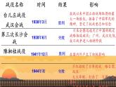 初中历史人教版八年级上册第20课 正面战场的抗战 课件