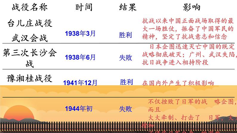 初中历史人教版八年级上册第20课 正面战场的抗战 课件第4页