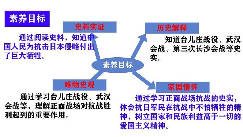 初中历史人教版八年级上册第20课 正面战场的抗战 课件第3页