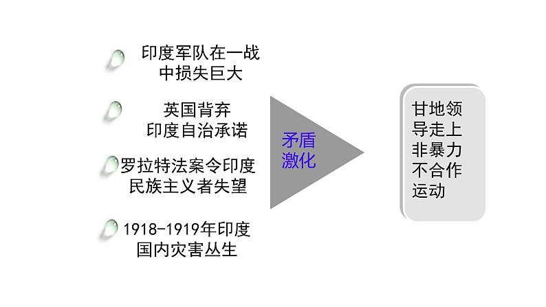 初中历史人教版九年级下册第12课 亚非拉民族民主运动的高涨  课件第6页