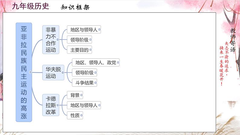 初中历史人教版九年级下册第12课 亚非拉民族民主运动的高涨  课件第1页