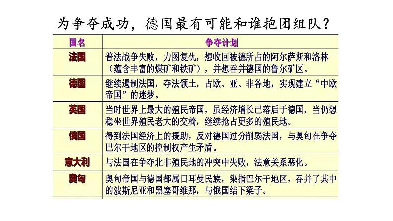 初中历史人教版九年级下册第8课 第一次世界大战 课件第7页