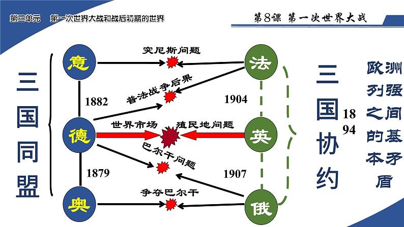 初中历史人教版九年级下册第8课 第一次世界大战 课件第7页