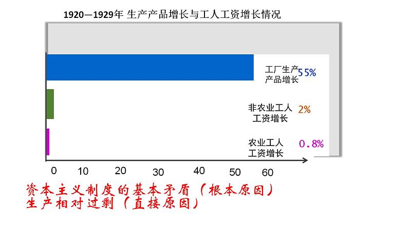 初中历史人教版九年级下册第13课 罗斯福新政 课件第6页