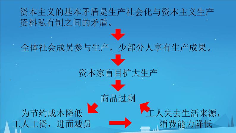 初中历史人教版九年级下册第13课 罗斯福新政 课件第8页