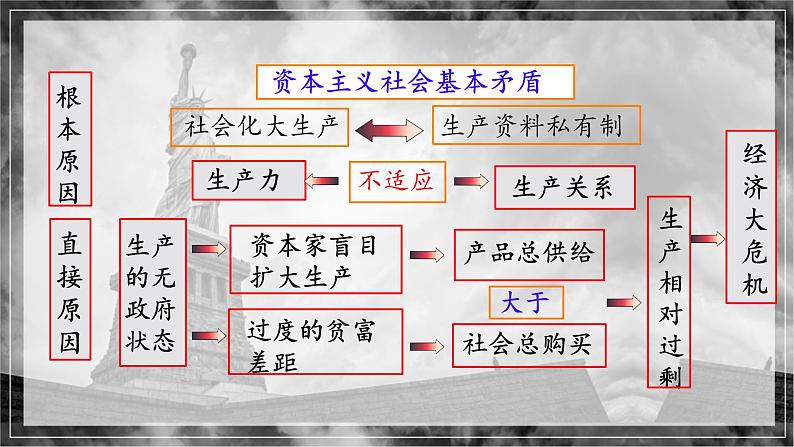 初中历史人教版九年级下册第13课 罗斯福新政 课件第7页