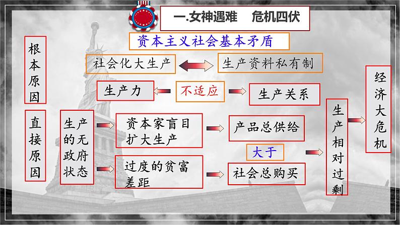 初中历史人教版九年级下册第13课 罗斯福新政 课件第8页