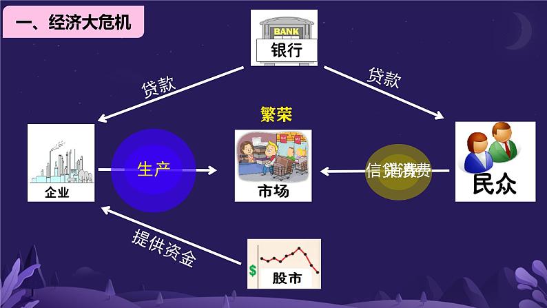 初中历史人教版九年级下册第13课 罗斯福新政 课件第7页