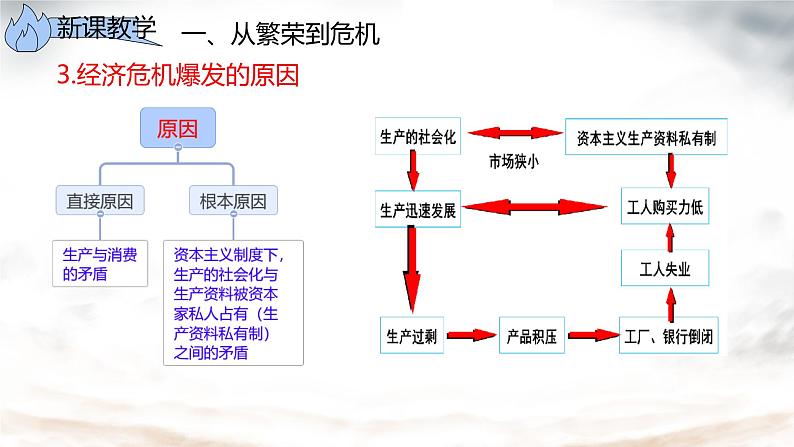 初中历史人教版九年级下册第13课 罗斯福新政 课件第7页