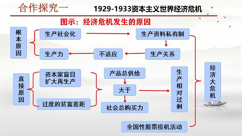 初中历史人教版九年级下册第13课 罗斯福新政 课件07