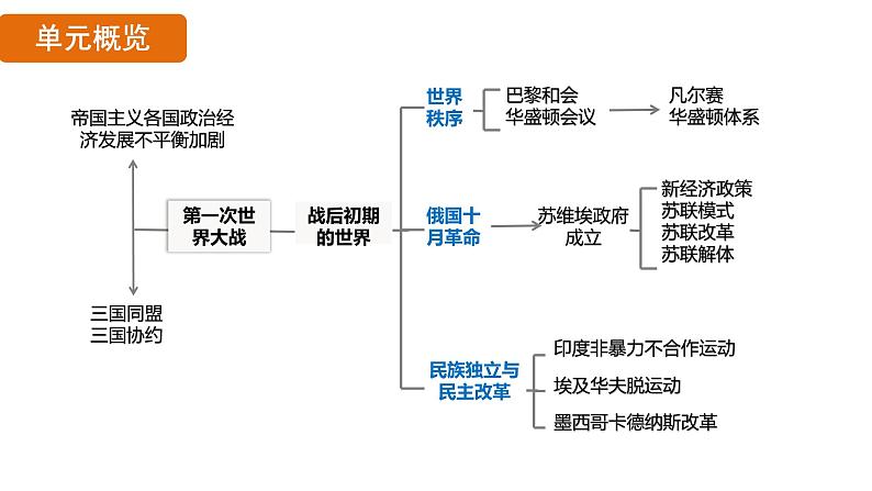 3.8 第一次世界大战（课件）- 2024-2025学年统编版九年级历史下册02