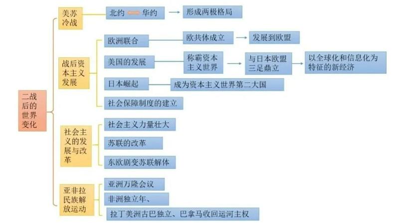 5.16 冷 战（课件）- 2024-2025学年统编版九年级历史下册第2页