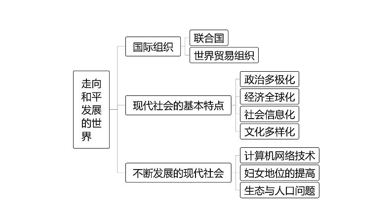 6.20 联合国与世界贸易组织（课件）- 2024-2025学年统编版九年级历史下册第2页