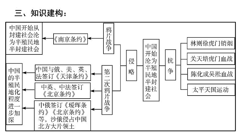 历史期中复习课件八年级上册复习课件（统编版）第6页