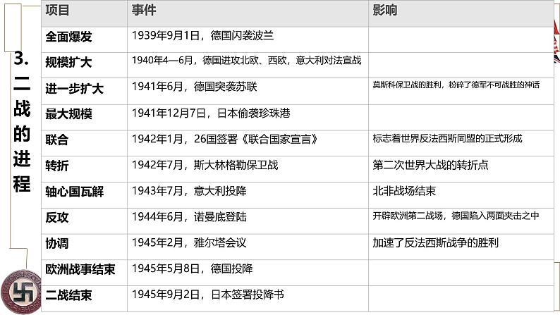 初中历史人教版九年级下册第15课 第二次世界大战 课件05