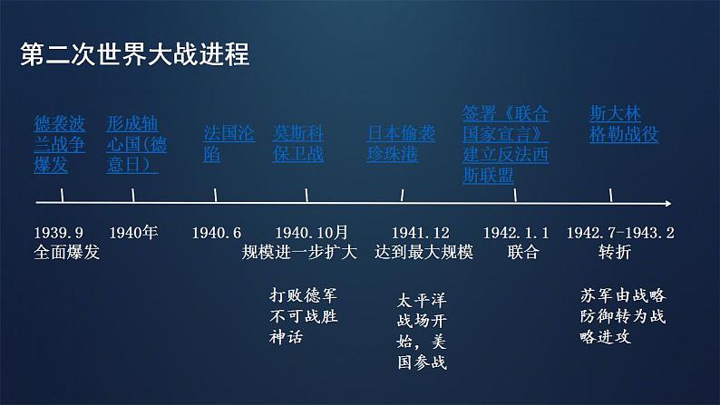 初中历史人教版九年级下册第15课 第二次世界大战 课件第6页