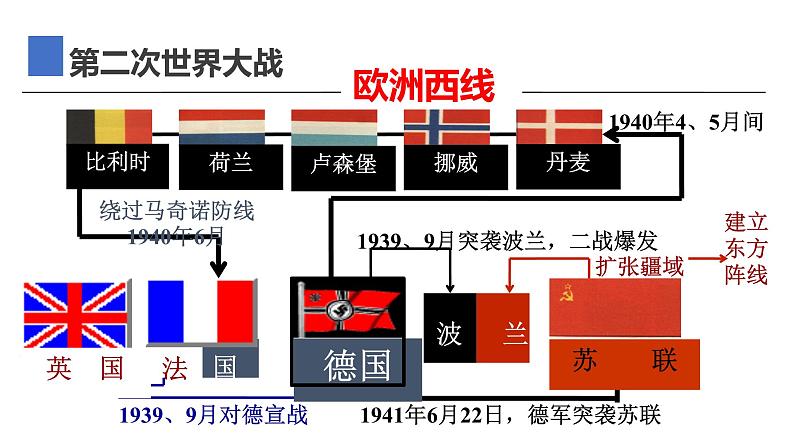 初中历史人教版九年级下册第15课 第二次世界大战 课件第6页