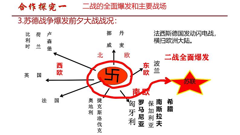 初中历史人教版九年级下册第15课 第二次世界大战 课件第7页