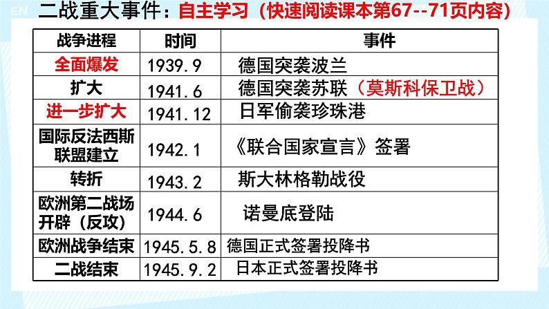 初中历史人教版九年级下册第15课 第二次世界大战 课件03